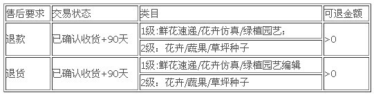 淘寶新規(guī)  售中售后逆向流程優(yōu)化 4
