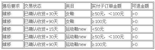 淘寶新規(guī)  售中售后逆向流程優(yōu)化 5