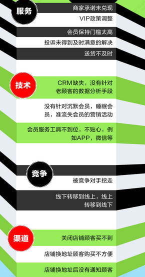 顧客流失原因