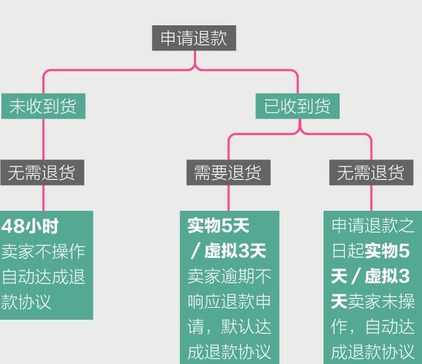 淘寶維權(quán)