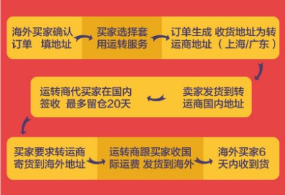 如何把貨賣到國(guó)外
