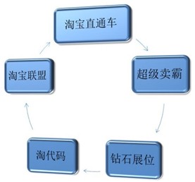 淘寶免費(fèi)推廣付費(fèi)推廣有哪些