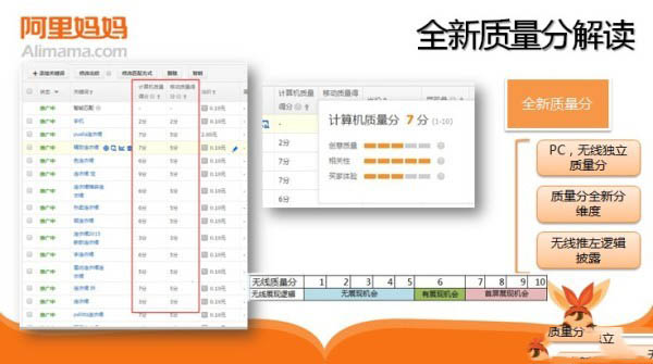 無線端直通車質(zhì)量得分