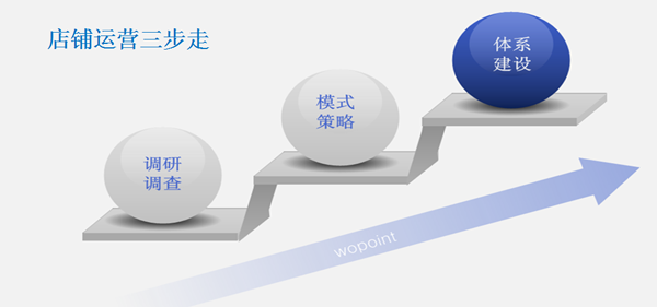 店鋪運營思路