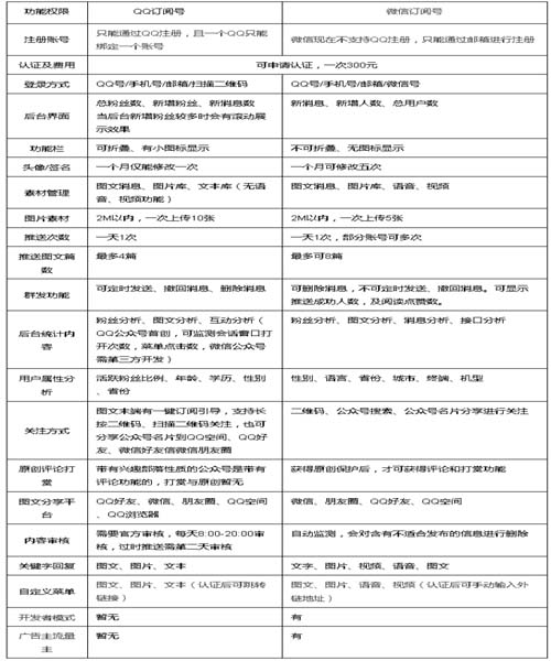 QQ公眾號與微信公眾號的區(qū)別