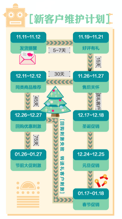 如何維護新老顧客