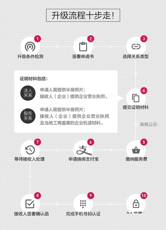 淘寶個人店鋪變企業(yè)店鋪 淘寶個人店鋪變企業(yè)店鋪