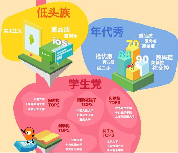 2015消費(fèi)三大群體
