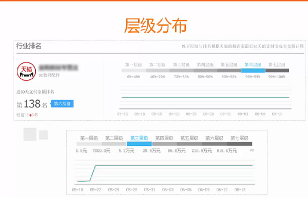 生意參謀層級(jí)在哪里看 生意參謀層級(jí)在哪里看
