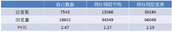 pv比數(shù)據(jù)分析研究