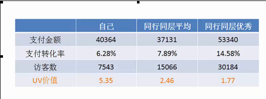淘寶uv價(jià)值數(shù)據(jù)分析
