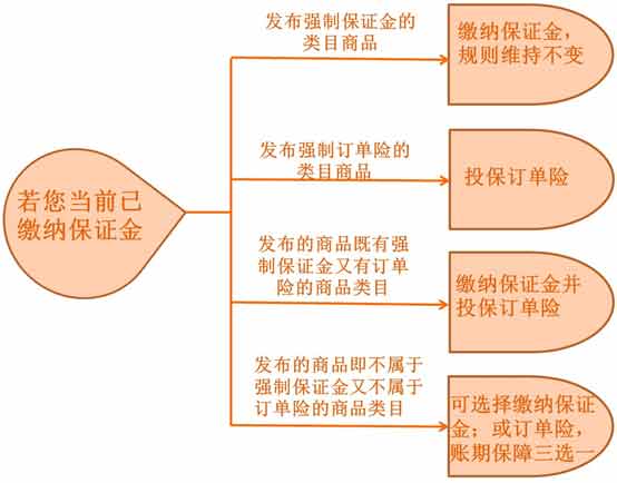 淘寶消費(fèi)者保障升級(jí)1
