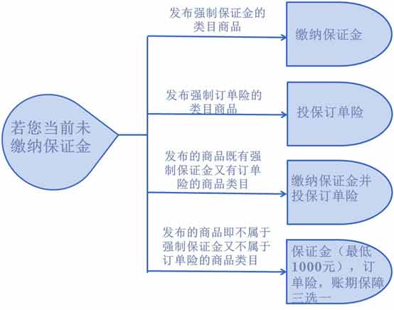 淘寶消費(fèi)者保障升級(jí)2