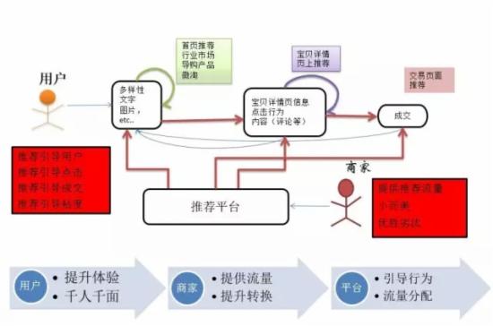 手機(jī)端手淘猜你喜歡流量
