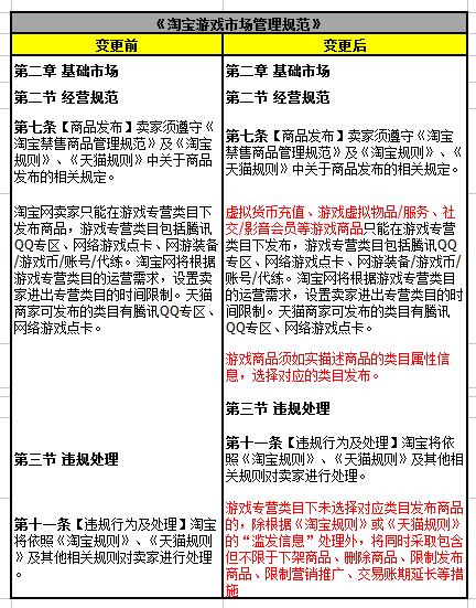 2016年最新淘寶游戲市場商品相關(guān)規(guī)則變更生效通知