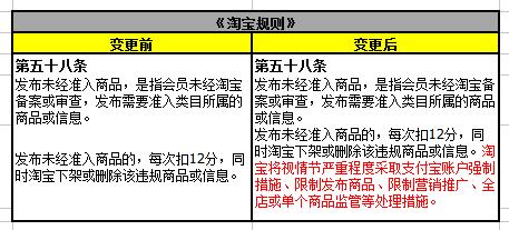 2016年最新淘寶游戲市場商品相關(guān)規(guī)則變更生效通知