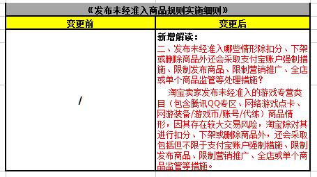 2016年最新淘寶游戲市場商品相關(guān)規(guī)則變更生效通知