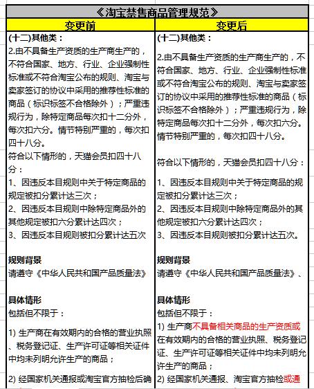 最新《淘寶禁售商品管理規(guī)范》質(zhì)量不合格相關(guān)條款變更公示通知