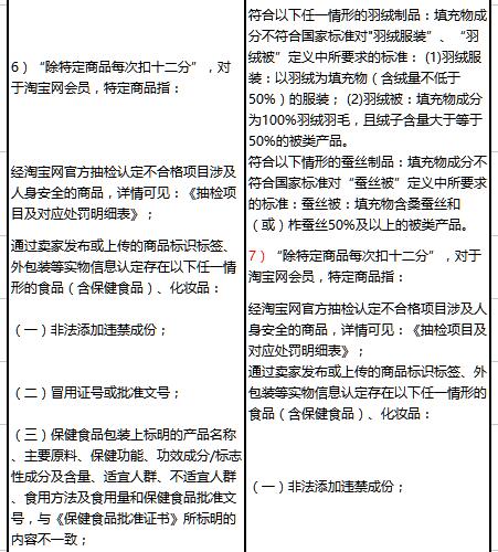 最新《淘寶禁售商品管理規(guī)范》質(zhì)量不合格相關(guān)條款變更公示通知