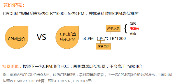 鉆展投放技巧——鉆展CPC新玩法攻略秘籍