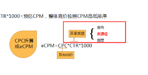鉆展投放技巧——鉆展CPC新玩法攻略秘籍