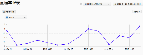 直通車優(yōu)化技巧：快速提升直通車點擊率!
