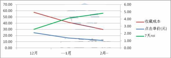 鉆展推廣技巧低價(jià)引流引爆ROI