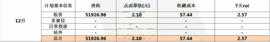 鉆展推廣技巧低價(jià)引流引爆ROI