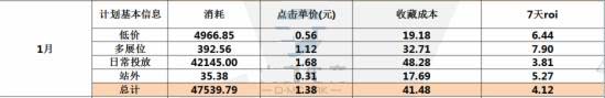 鉆展推廣技巧低價(jià)引流引爆ROI