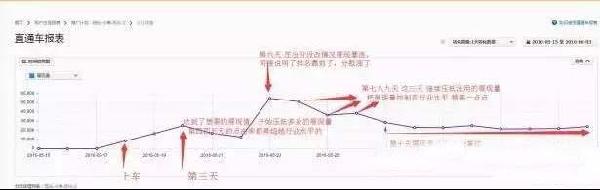 直通車如何控制點擊率