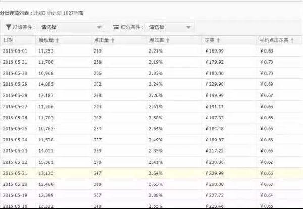 直通車如何控制點擊率