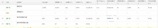 如何結(jié)合直通車和鉆展把店鋪做起來!