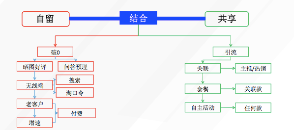 怎樣通過動(dòng)銷率讓銷量up up up?