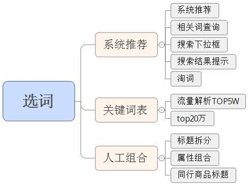 直通車優(yōu)化實操技巧經(jīng)驗整合