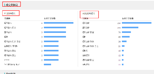 直通車如何找到屬于你的關(guān)鍵詞