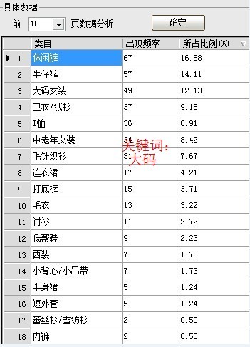 分析關鍵詞優(yōu)先類目方法
