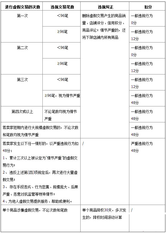 虛假交易