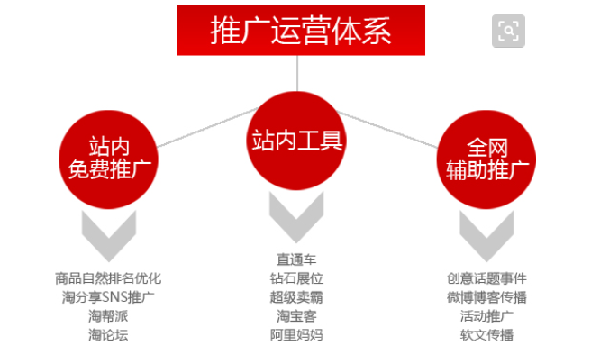 淘寶店鋪推廣運(yùn)營