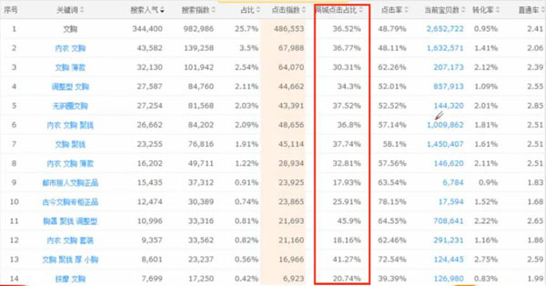 天貓排名優(yōu)化