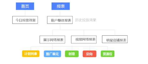 鉆石展位報表結(jié)構(gòu)