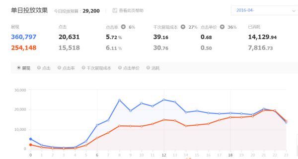 鉆石展位報表