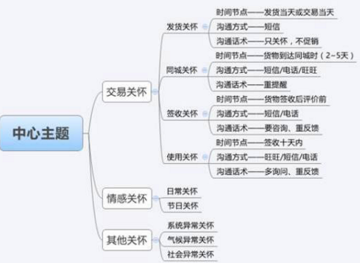 商家怎么留住老客戶