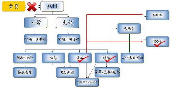 中小賣家如何策劃運(yùn)營雙十一