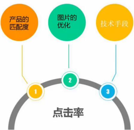 影響點(diǎn)擊率因素.jpg