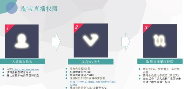淘寶直播申請