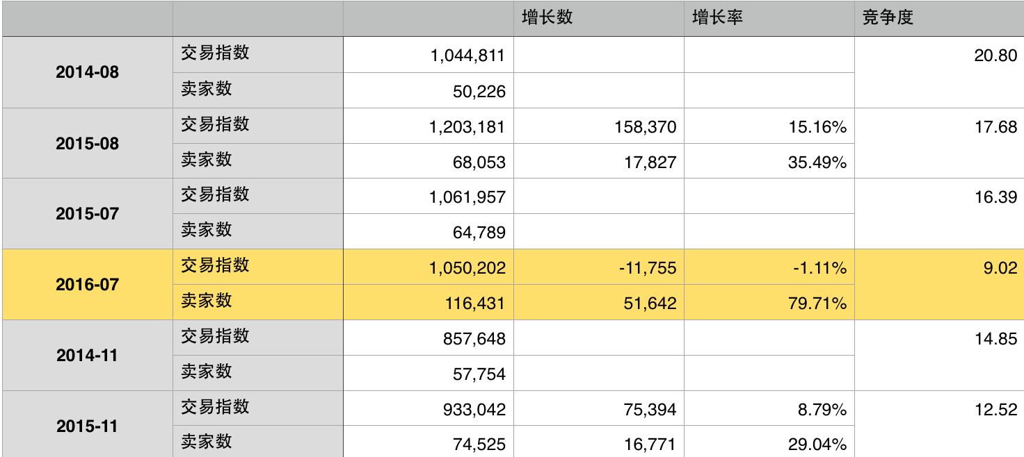 表格
