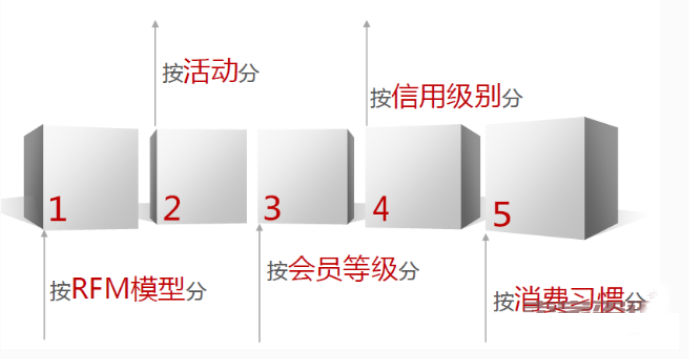 如何維護老客戶