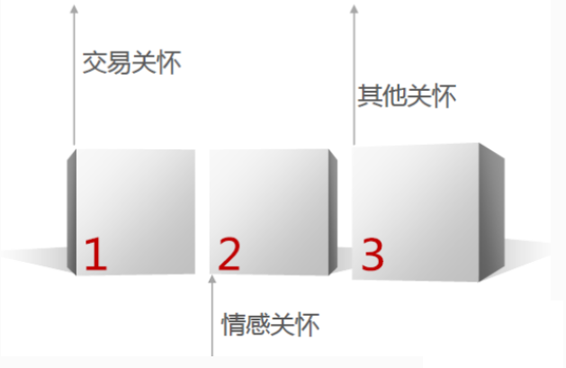 如何維護老客戶