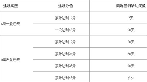 淘寶違規(guī)處理