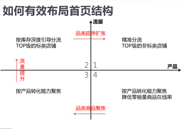 如何有效布局.png